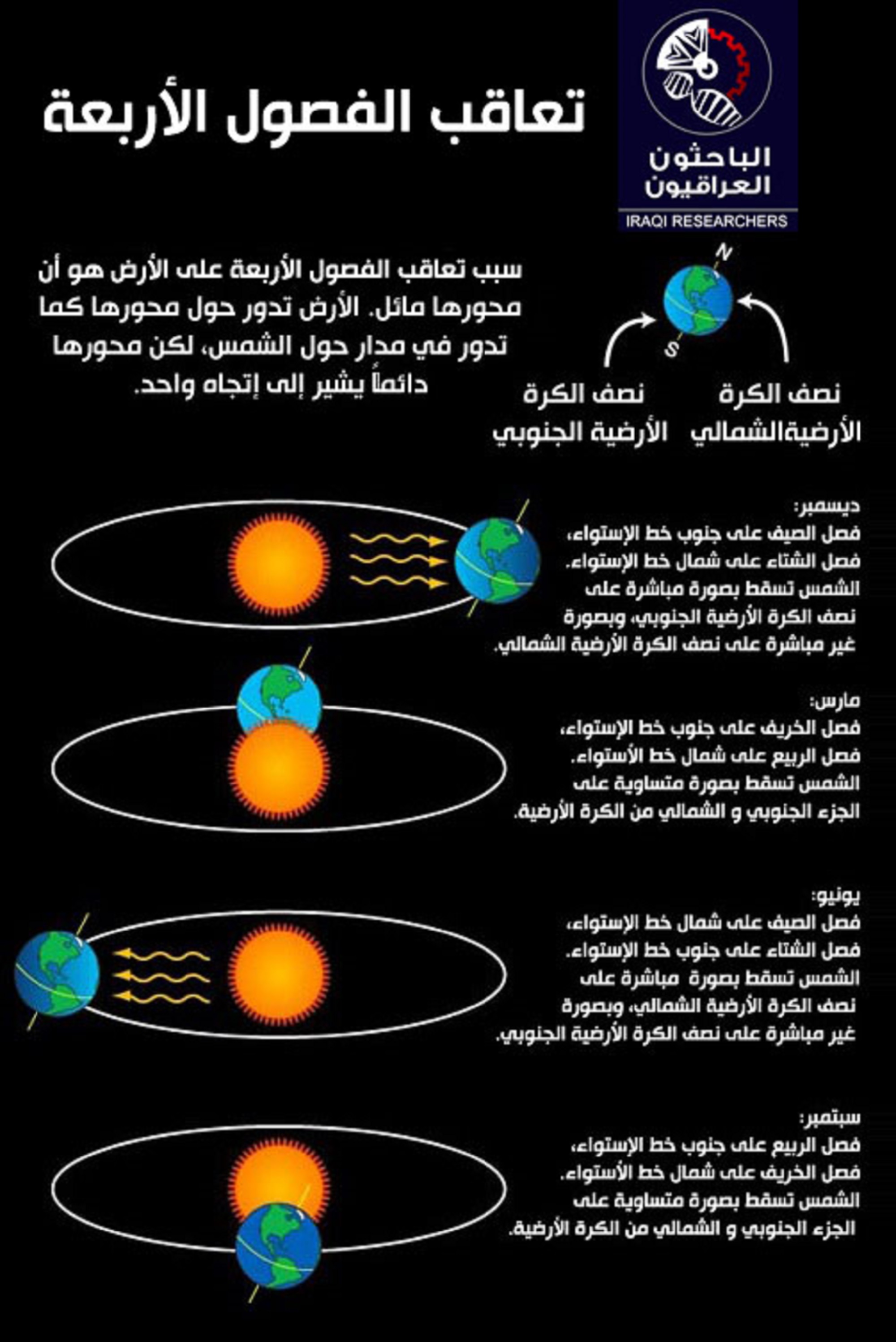 حدوث الأربعة أسباب الفصول سبب حدوث